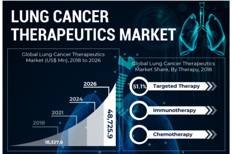 Lung Cancer Therapeutics Market Latest Trends, Revenue Growth