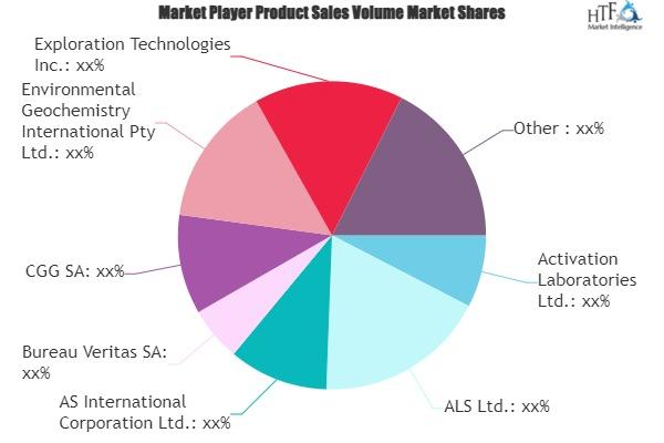 Geoanalytical and Geochemistry Services Market