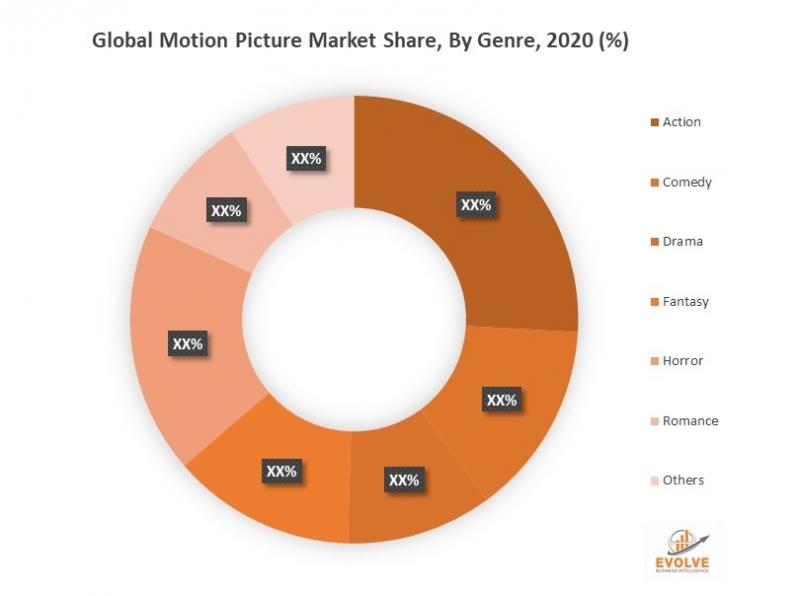 Motion Picture Market Size to Grow at 8.65% by 2028: Warner Bros,