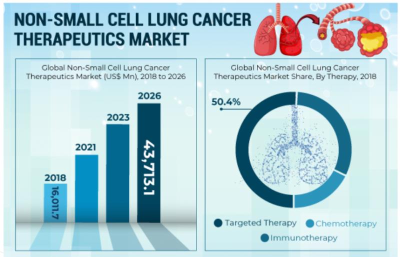 Non-Small Cell Lung Cancer Therapeutics Market Latest Trends,