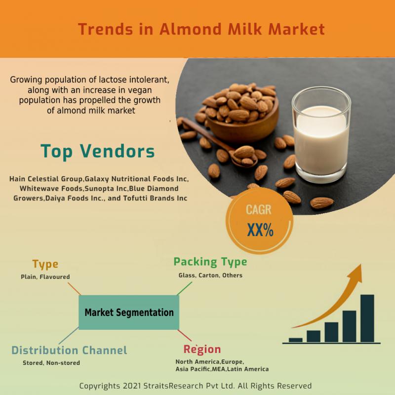 Almond Milk Market