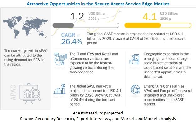 Secure Access Service Edge (SASE) Market