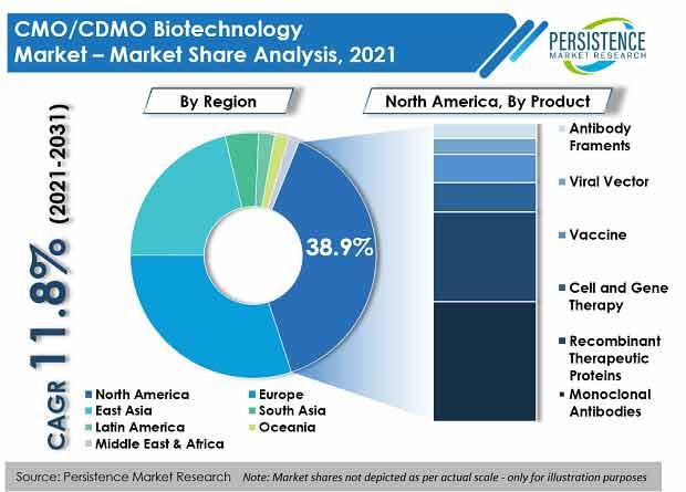 Medical Robotics to Drive the CMO/CDMO Biotechnology Market