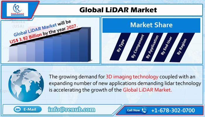 LiDAR Market Size, Share, Global Forecast 2022-2027, Industry Trends, Growth, Impact of COVID-19, Opportunity Company Analysis