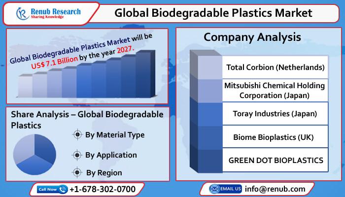 Biodegradable Plastics Market Size, Global Forecast 2021-2027, Industry Trends, Impact of COVID-19, Opportunity Company Analysis