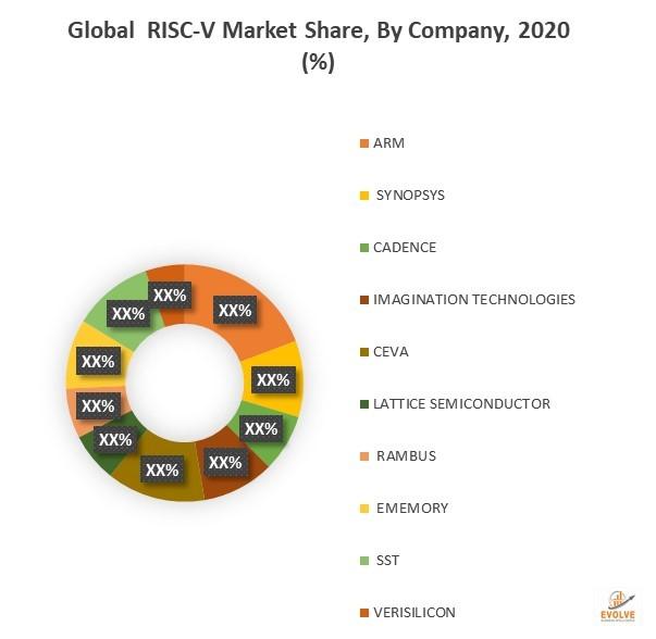 Global RISC-V Market: Emerging Trends, Major Key Players ARM