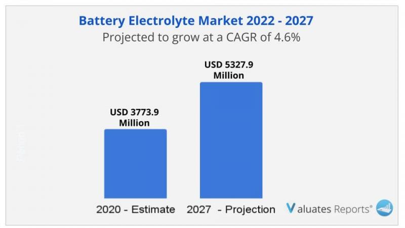 Battery Electrolyte Market Revenue, Outlook, Overview,