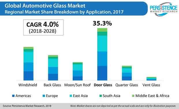 The Automotive Glass Market To Climb The Exponential Growth