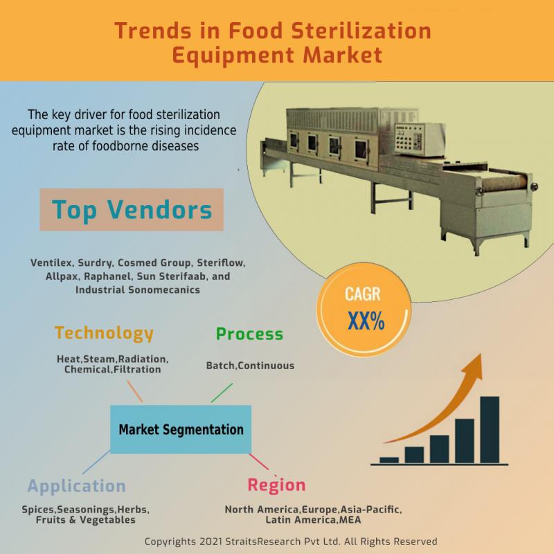 Food Sterilization Equipment Market