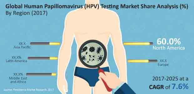 The Human Papillomavirus Testing Market to Be Swept