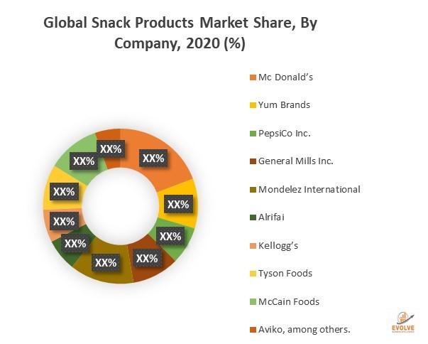 Global Snack Products Market: Emerging Trends, Major Key