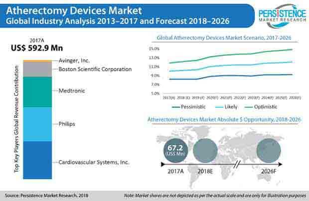 Atherectomy Devices Market