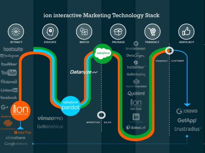 Martech Market Demands, Industry Growth and Competitive