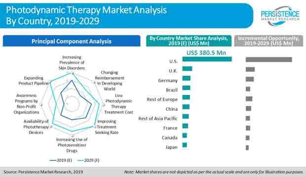 Photodynamic Therapy Market 2022