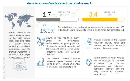 Healthcare/Medical Simulation Market