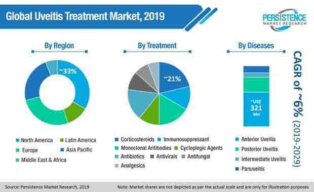 Uveitis Treatment Market 2022