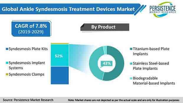 Ankle Syndesmosis Treatment Devices Market 2022