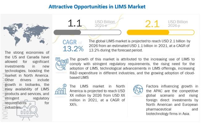 Laboratory Information Management System (LIMS) Market