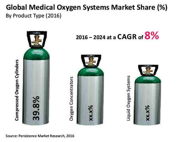The Medical Oxygen Systems Market to Be Swept By Telehealth