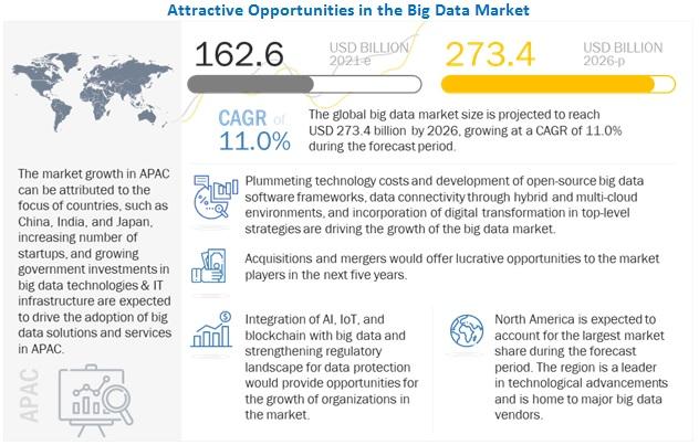 Big Data Market