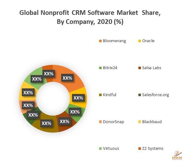 Nonprofit CRM Software Market Analysis and Forecast to 2028: