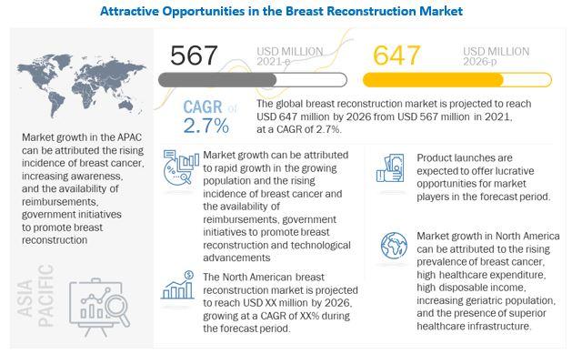 Breast Reconstruction Market