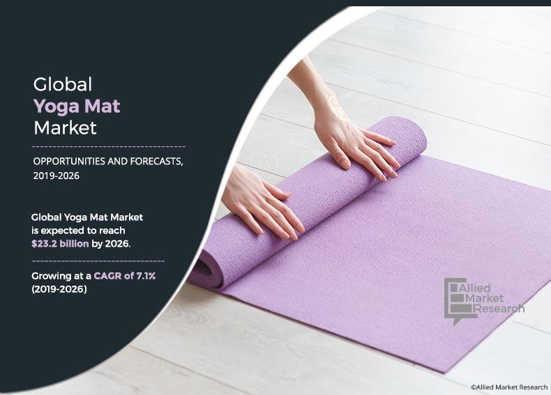 Yoga Mat Market Is set Grow At A CAGR of 7.1% According To Allied