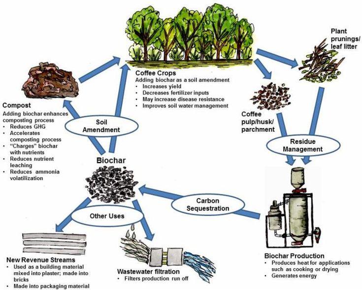 Crop Nutrient Management Market