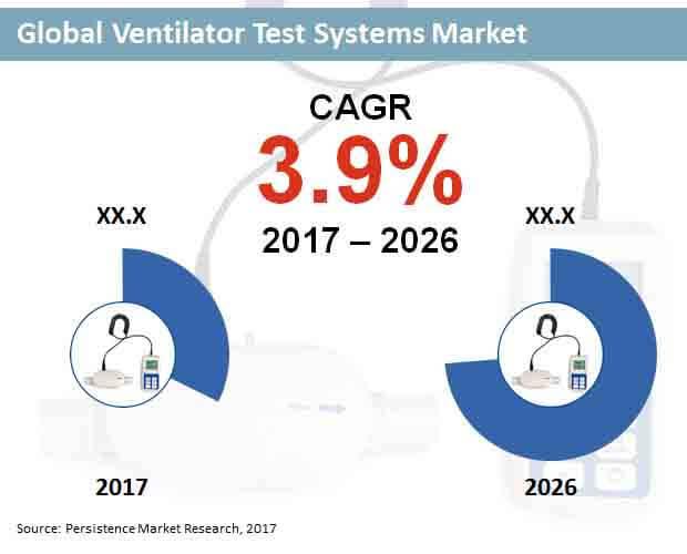 Smart Implants to Drive the Ventilator Test Systems Market