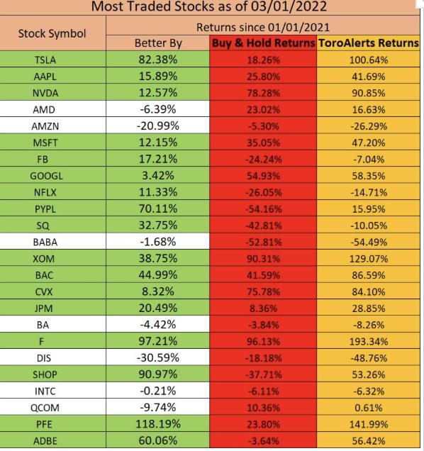 Most Traded Stocks YTD