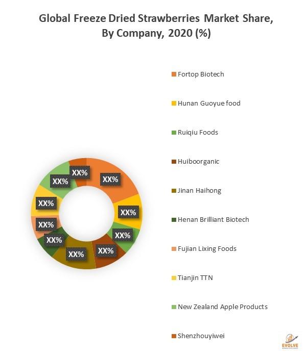 Freeze Dried Strawberries Market Analysis and Forecast to 2028: