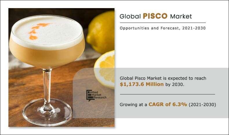 Pisco Market Estimated To Garner $1,173.6 million by 2030|Pisco