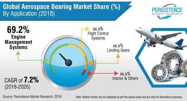 The Aerospace Bearings Market to show digitized paradigm shift