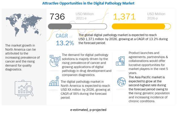 Digital Pathology Market