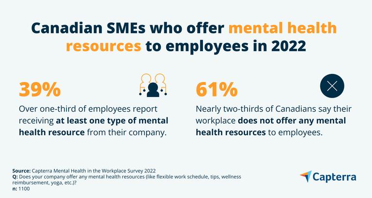 75% of Canadian employees feel mental health support is a priority for their employers