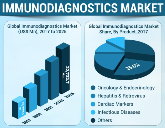 Global Immunodiagnostics Market Size, Development Data,