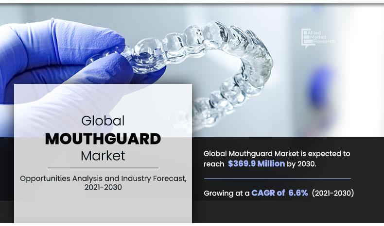 Mouthguard Market To Be Worth $369.9 Million By The Year 2030-