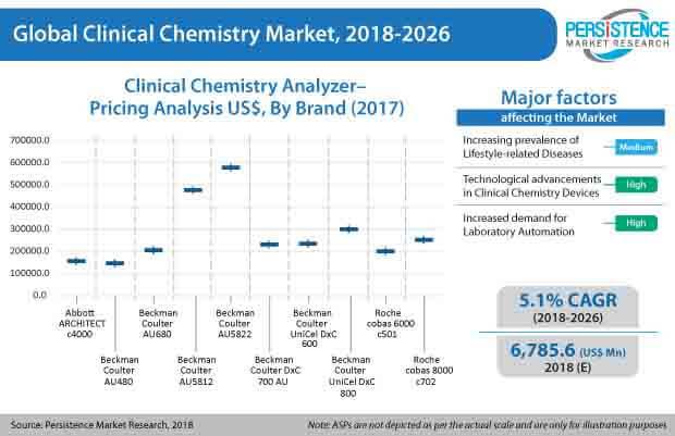 Remote Monitoring To Be the Buzzword for Clinical Chemistry