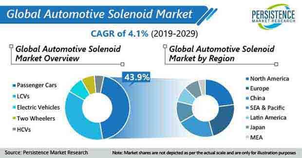 Digitized streamlining to drive the Automotive Solenoid Market