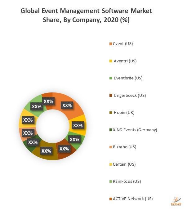 Event Management Software Market Analysis and Forecast to 2028: