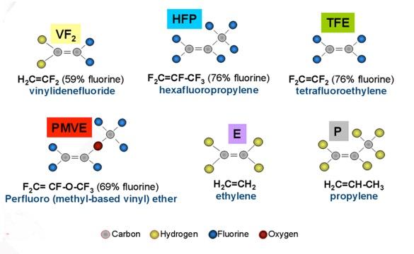 Global FKM Elastomer Market 2021- Top Manufacturers, Latest