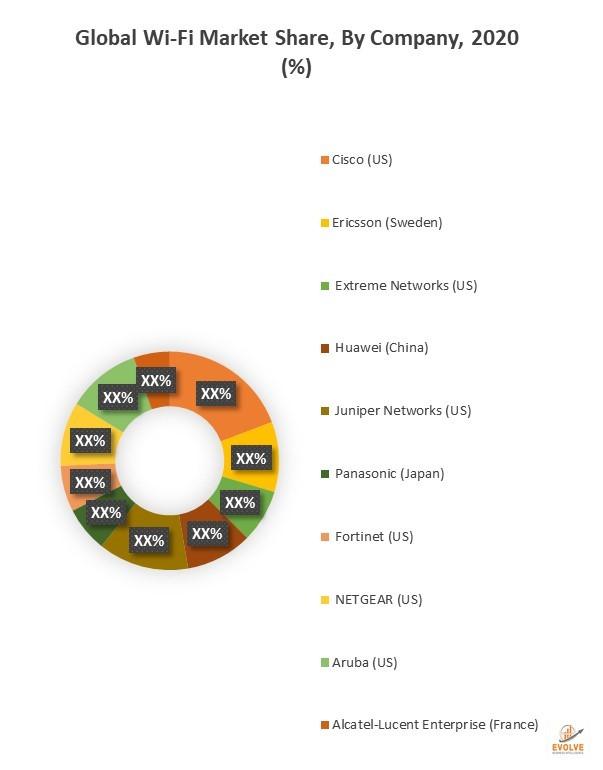 Wi-Fi Market Analysis and Forecast to 2028: COVID-19