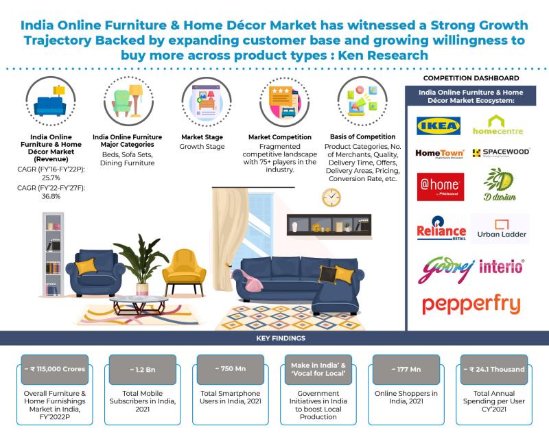 India Online Furniture and Home Décor Market has witnessed