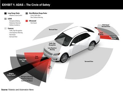 Automotive ADAS Sensors Market is Expected to Grow at a CAGR