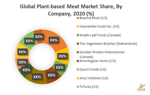 Meat trends: market prospers in face of pandemic