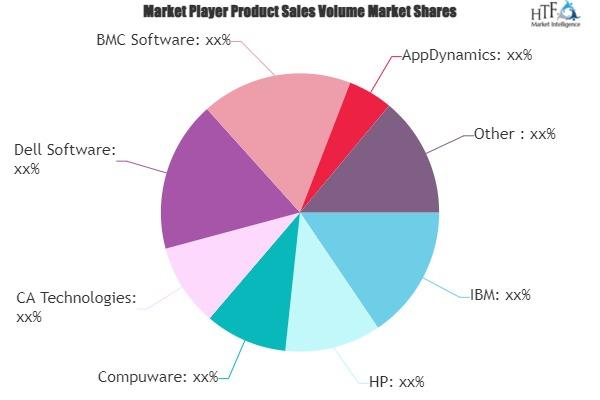 Application Performance Management APM Market SWOT Analysis