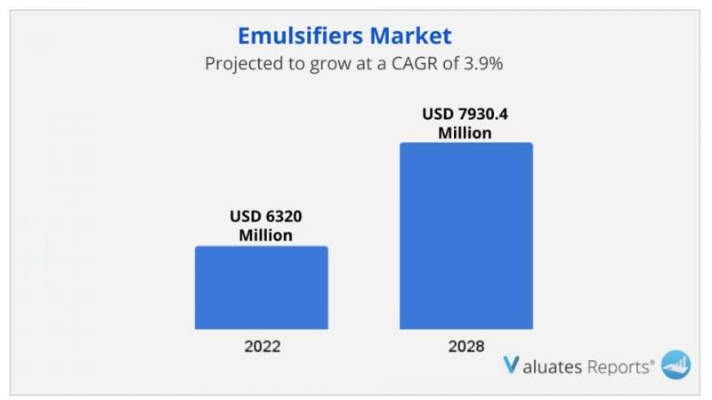 Food Emulsifiers Market - Share, Analysis, Size & Growth