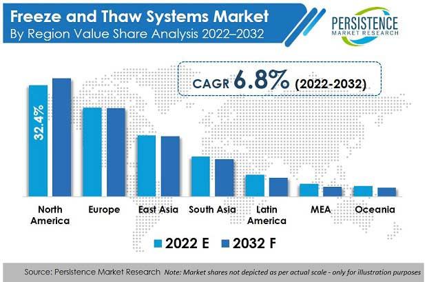 Freeze and Thaw Systems Market 2022