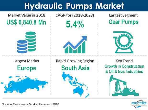 Usage-based insurance to spell growth of Hydraulic Pumps Market