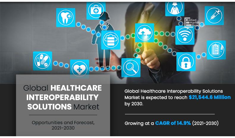 Healthcare Interoperability Solutions Market